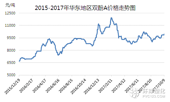 2015-2017年華東雙酚A價(jià)格走勢(shì)圖