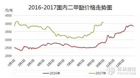 2016-2017國(guó)內(nèi)二甲醚價(jià)格走勢(shì)圖