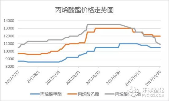 丙烯酸走勢