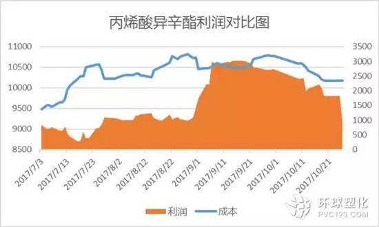 丙烯酸異辛酯利潤走勢