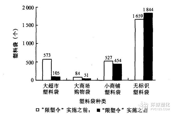 十年來，“限塑令”肥了超市，卻沒有改變中國