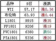 塑料期貨走勢