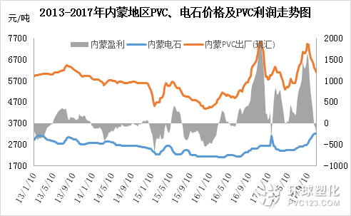 內(nèi)蒙地區(qū)PVC電石價格及利潤走勢分析