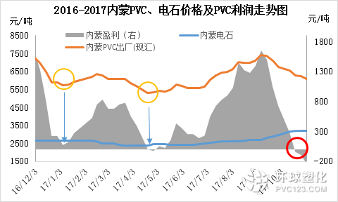 2016-2017內(nèi)蒙pvc、電石價格及pvc利潤走勢分析