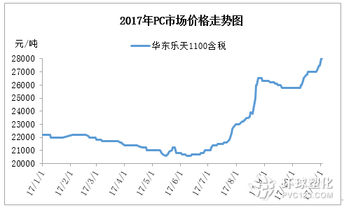 2017pc市場(chǎng)價(jià)格走勢(shì)