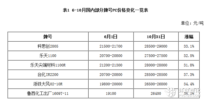 下半年國(guó)內(nèi)部分牌號(hào)PC價(jià)格變化