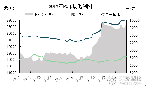 2017年P(guān)C市場(chǎng)毛利圖