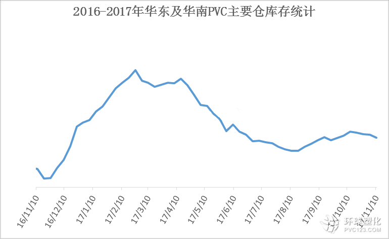 2016-2017華東華南pvc主要庫存統(tǒng)計(jì)