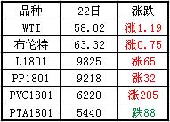 期貨走勢