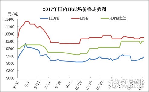 2017國內PE市場價格走勢