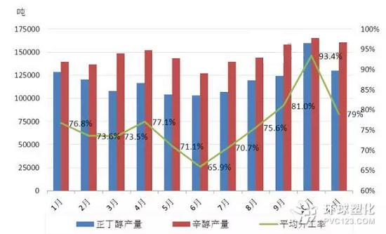 化工原料正丁醇和辛醇產(chǎn)量對(duì)比