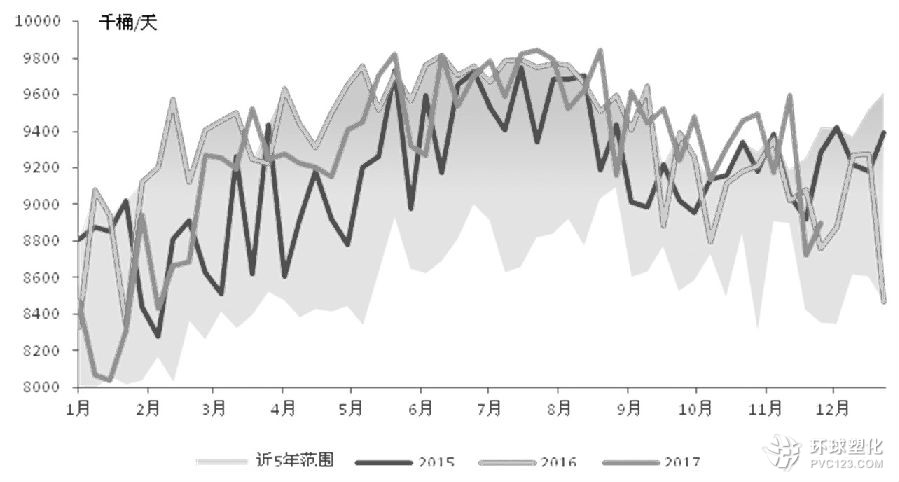 11月30日，OPEC與非OPEC產(chǎn)油國達(dá)成將限產(chǎn)協(xié)議延長至覆蓋2018年全年，限產(chǎn)延長靴子落地后，原油價格出現(xiàn)一定的漲勢回吐，加之美國原油生產(chǎn)出現(xiàn)回升跡象，在市場擔(dān)憂情緒下，原油振蕩承壓。