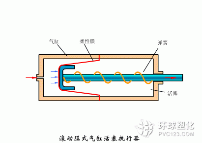 滾動(dòng)膜式氣缸活塞式執(zhí)行器